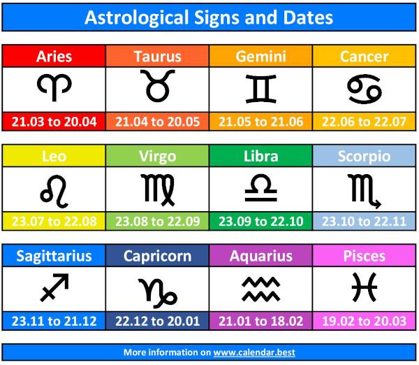 The twelve signs of the zodiac in the correct order date, month, decan