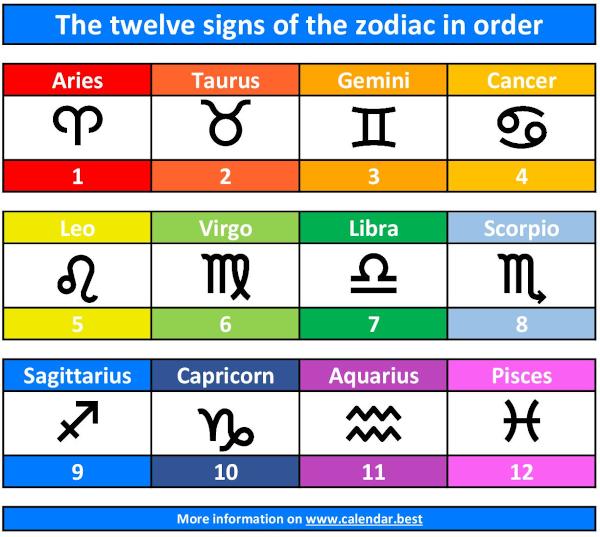 The twelve signs of the zodiac in the right order.