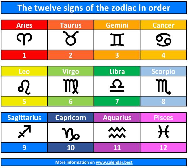 The twelve signs of the zodiac in the correct order: date, month, decan and  element 