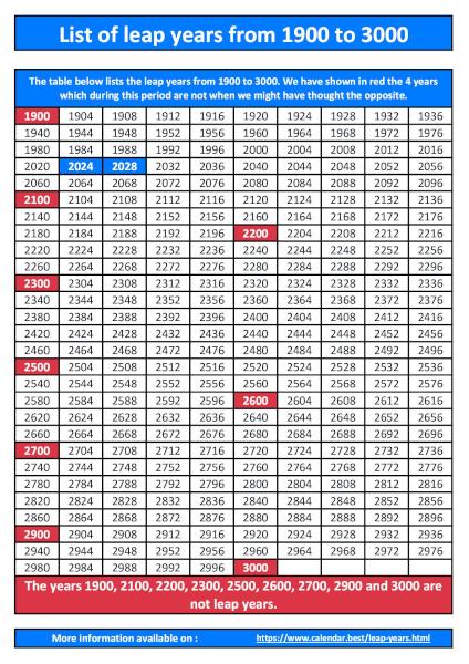 Infographic showing all leap years from 1900 to 3000. The list excludes years divisible by 100 but not by 400, such as 1900, 2100, 2200, 2300, 2500, 2600, 2700, 2900, and 3000. Highlights February 29th and 366 days. Optimized for A4 portrait printing. List of leap years from 1900 to 3000, highlighting February 29th and exclusions like 1900, 2100, 2200, etc. Optimized for A4 portrait format.